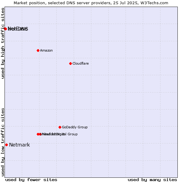 Market position of Netmark vs. ironDNS vs. NetEase