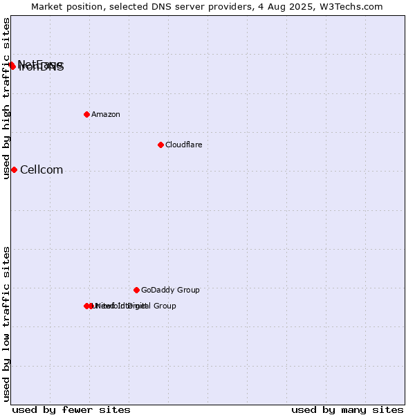 Market position of Cellcom vs. ironDNS vs. NetEase