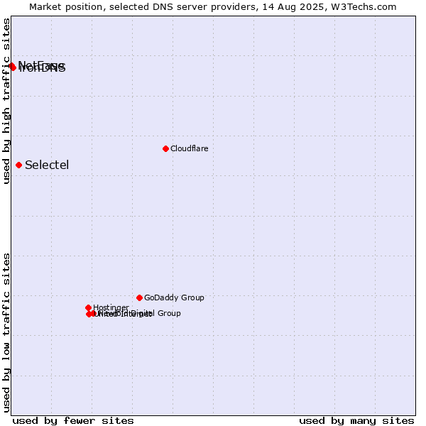 Market position of Selectel vs. ironDNS vs. NetEase