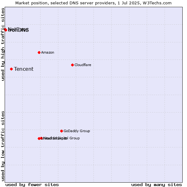 Market position of Tencent vs. ironDNS vs. NetEase