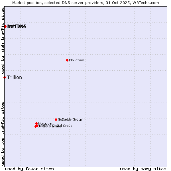 Market position of ironDNS vs. NetEase vs. Trillion