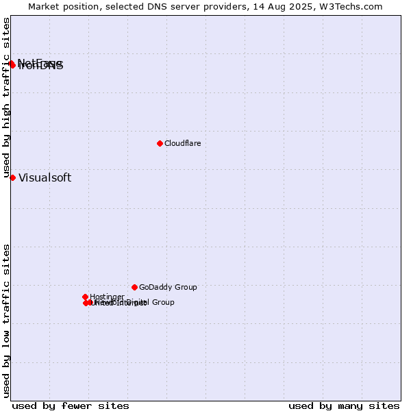Market position of Visualsoft vs. ironDNS vs. NetEase
