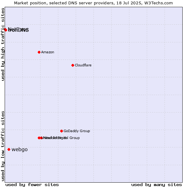 Market position of webgo vs. ironDNS vs. NetEase