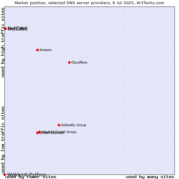 Market position of ironDNS vs. NetEase vs. Webhost Python