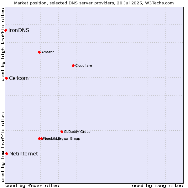 Market position of Netinternet vs. Cellcom vs. ironDNS