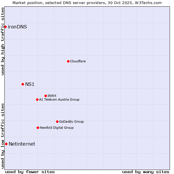 Market position of NS1 vs. Netinternet vs. ironDNS