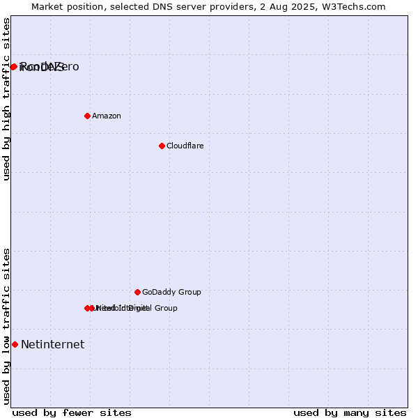Market position of Netinternet vs. RcodeZero vs. ironDNS