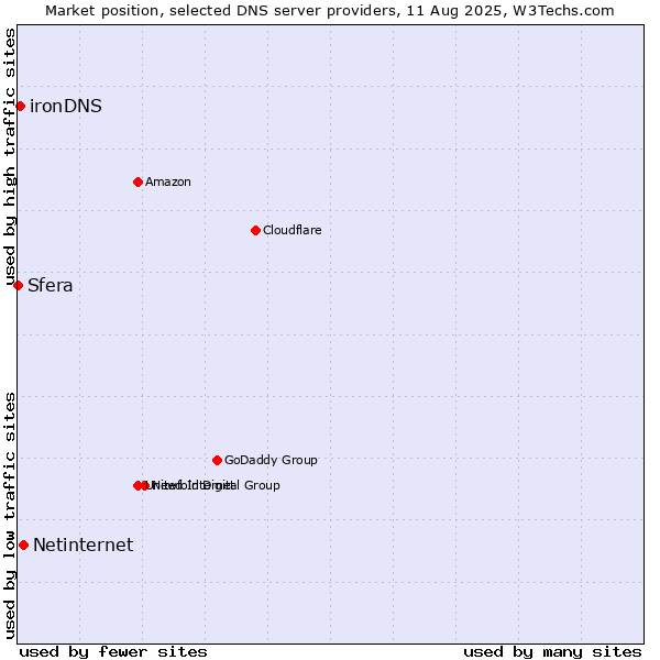 Market position of Netinternet vs. ironDNS vs. Sfera