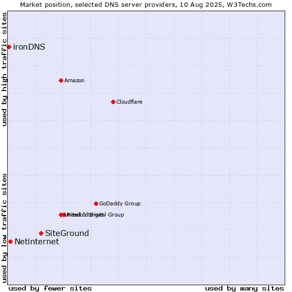 Market position of SiteGround vs. Netinternet vs. ironDNS