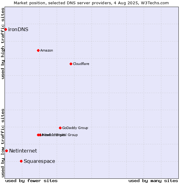Market position of Squarespace vs. Netinternet vs. ironDNS