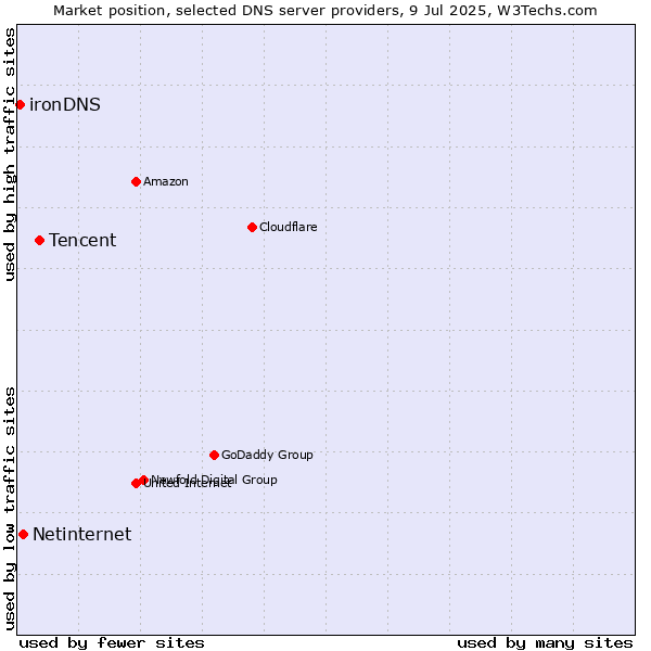Market position of Tencent vs. Netinternet vs. ironDNS