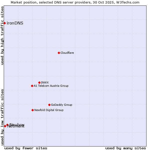 Market position of Neubox vs. Netmark vs. ironDNS