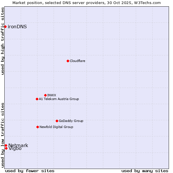 Market position of Vigbo vs. Netmark vs. ironDNS