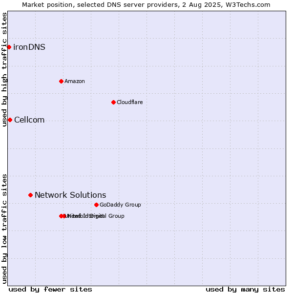 Market position of Network Solutions vs. Cellcom vs. ironDNS