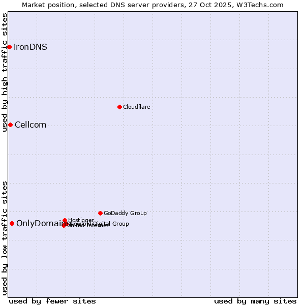 Market position of OnlyDomains vs. Cellcom vs. ironDNS