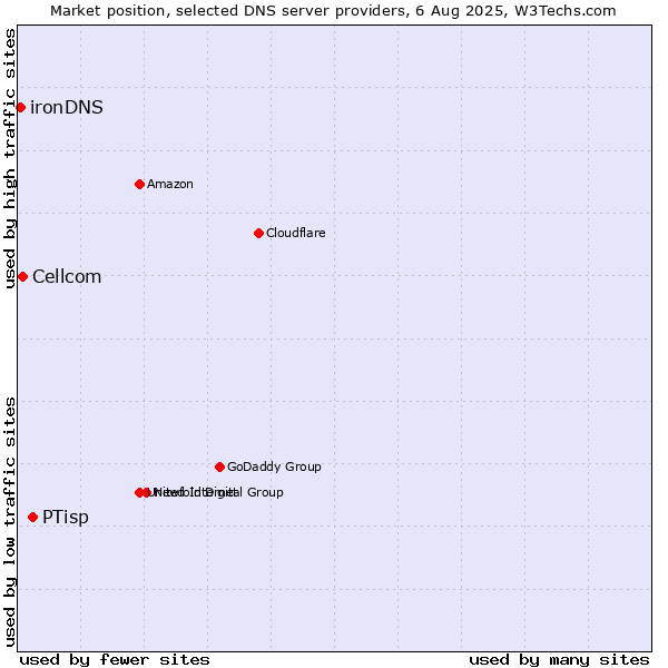 Market position of PTisp vs. Cellcom vs. ironDNS