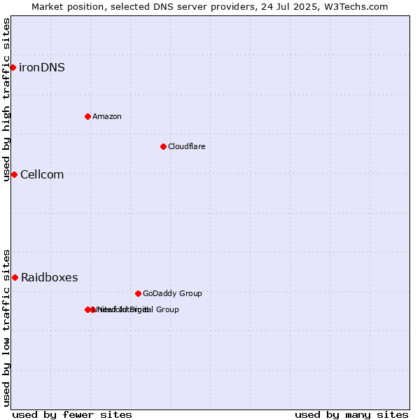 Market position of Raidboxes vs. Cellcom vs. ironDNS