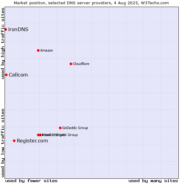 Market position of Register.com vs. Cellcom vs. ironDNS