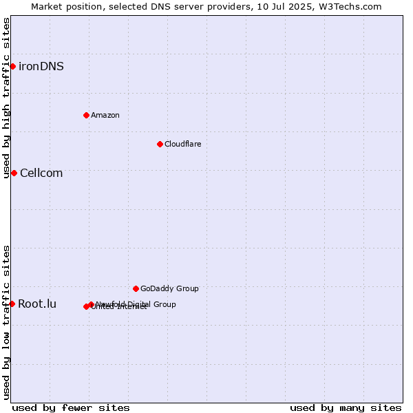 Market position of Cellcom vs. ironDNS vs. Root.lu
