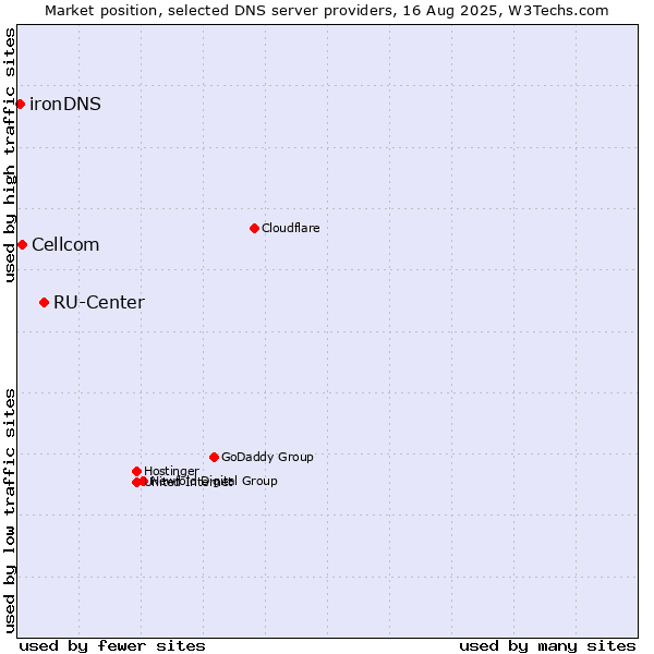 Market position of RU-Center vs. Cellcom vs. ironDNS