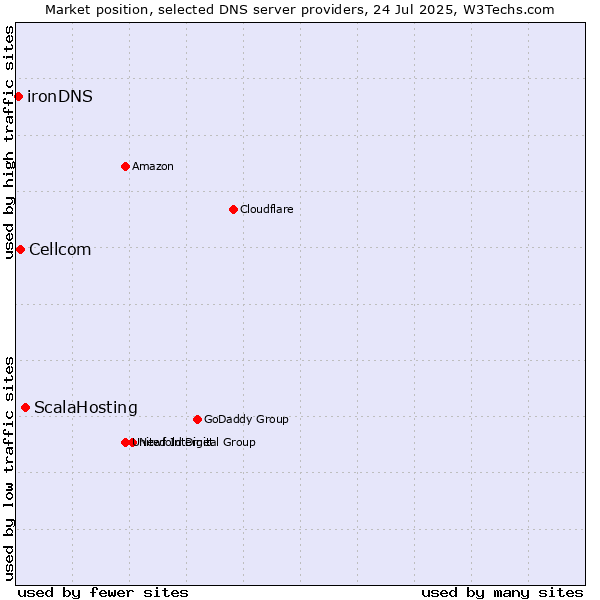 Market position of ScalaHosting vs. Cellcom vs. ironDNS