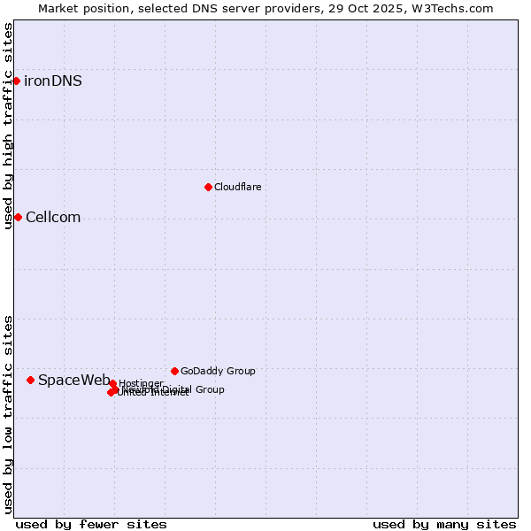 Market position of SpaceWeb vs. Cellcom vs. ironDNS