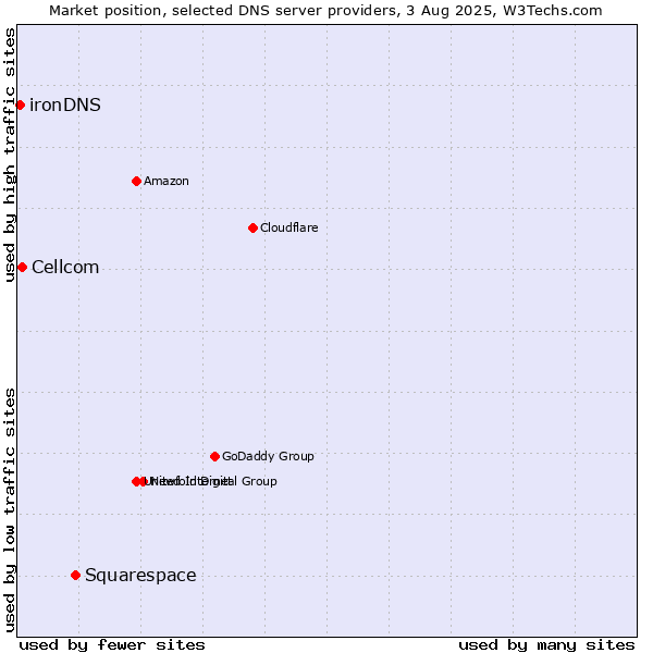 Market position of Squarespace vs. Cellcom vs. ironDNS