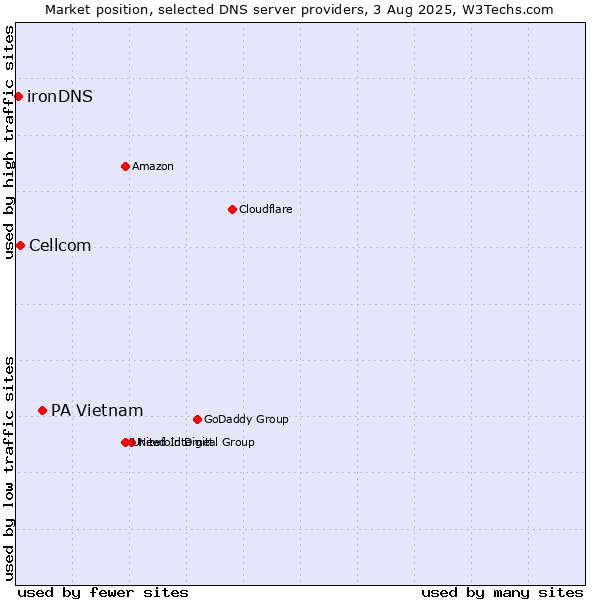 Market position of PA Vietnam vs. Cellcom vs. ironDNS