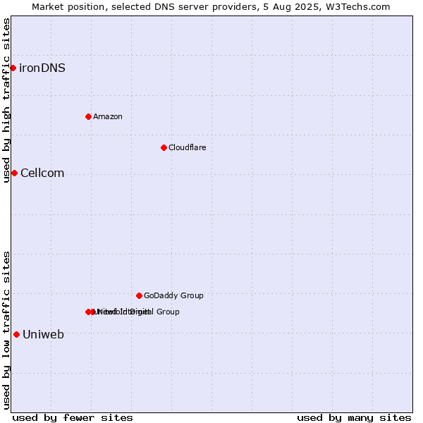 Market position of Uniweb vs. Cellcom vs. ironDNS