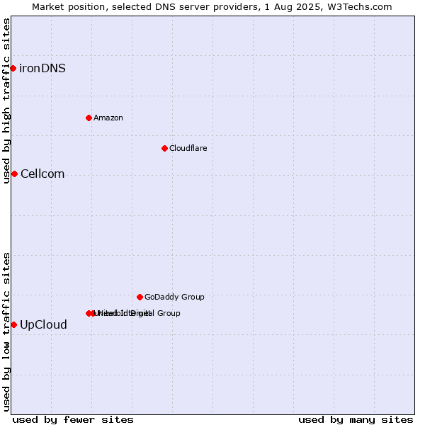 Market position of UpCloud vs. Cellcom vs. ironDNS