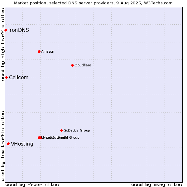 Market position of VHosting vs. Cellcom vs. ironDNS