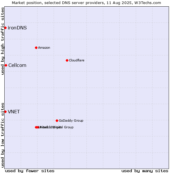 Market position of Cellcom vs. VNET vs. ironDNS