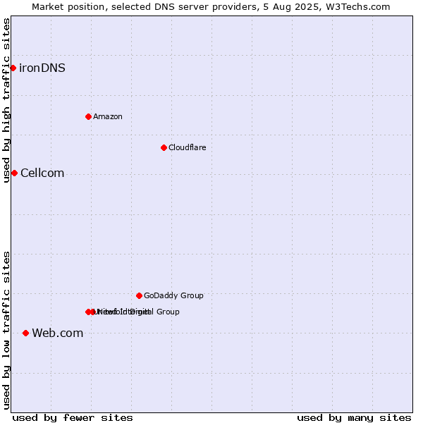 Market position of Web.com vs. Cellcom vs. ironDNS