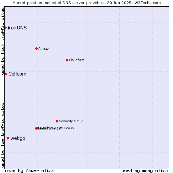Market position of webgo vs. Cellcom vs. ironDNS