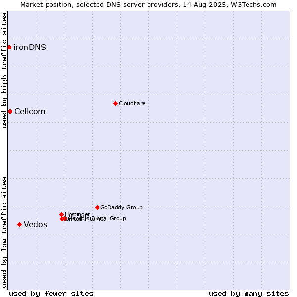 Market position of Vedos vs. Cellcom vs. ironDNS