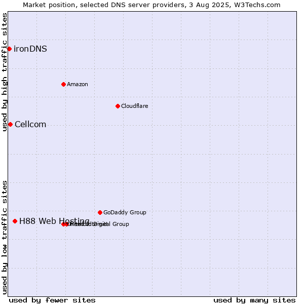 Market position of H88 Web Hosting vs. Cellcom vs. ironDNS