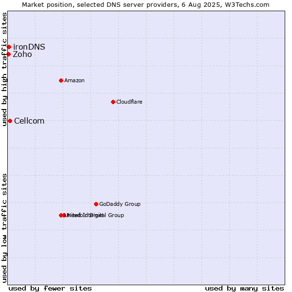 Market position of Cellcom vs. ironDNS vs. Zoho