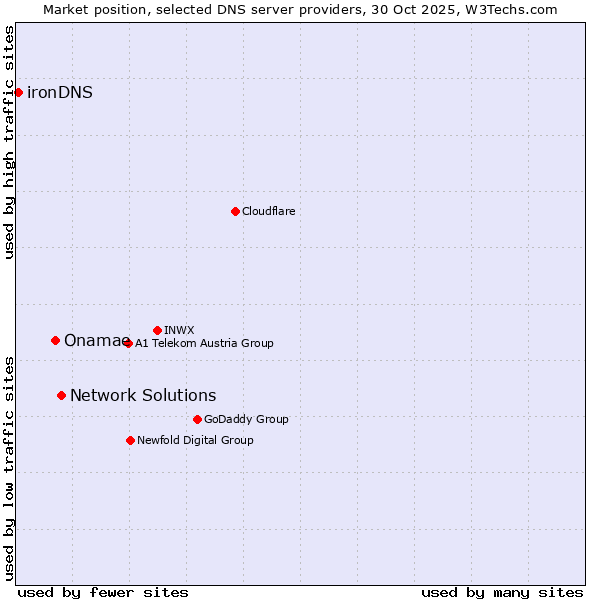 Market position of Network Solutions vs. Onamae vs. ironDNS