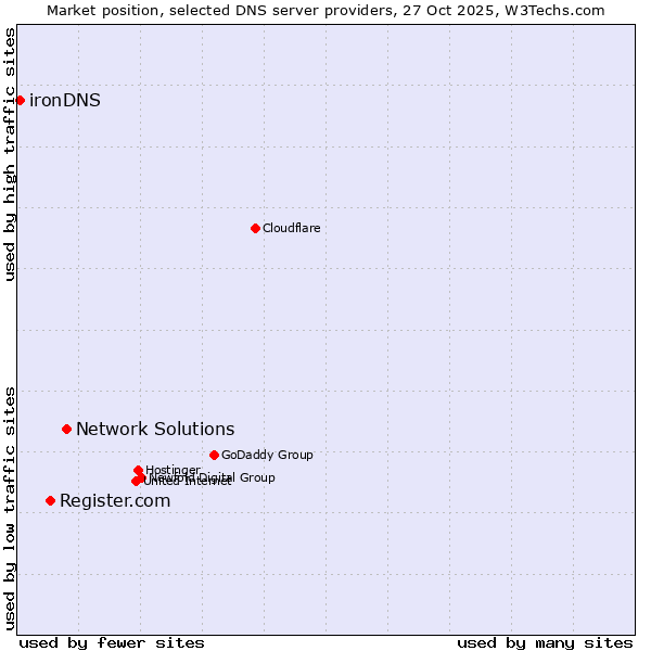 Market position of Network Solutions vs. Register.com vs. ironDNS