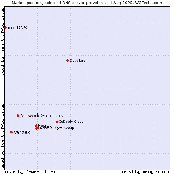 Market position of Network Solutions vs. Verpex vs. ironDNS