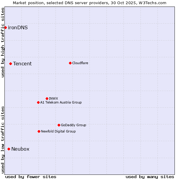 Market position of Tencent vs. Neubox vs. ironDNS