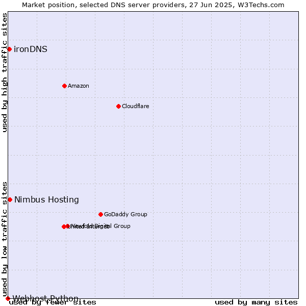 Market position of Nimbus Hosting vs. ironDNS vs. Webhost Python