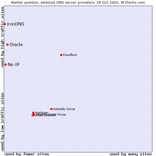 Market position of Oracle vs. No-IP vs. ironDNS