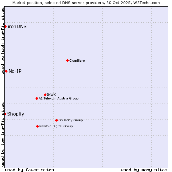 Market position of No-IP vs. ironDNS vs. Shopify