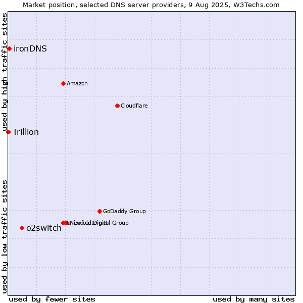 Market position of o2switch vs. ironDNS vs. Trillion