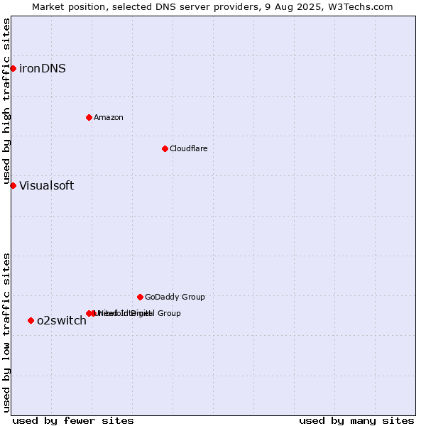 Market position of o2switch vs. Visualsoft vs. ironDNS