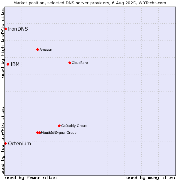 Market position of IBM vs. Octenium vs. ironDNS