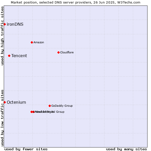 Market position of Tencent vs. Octenium vs. ironDNS