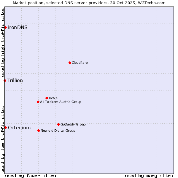 Market position of Octenium vs. ironDNS vs. Trillion