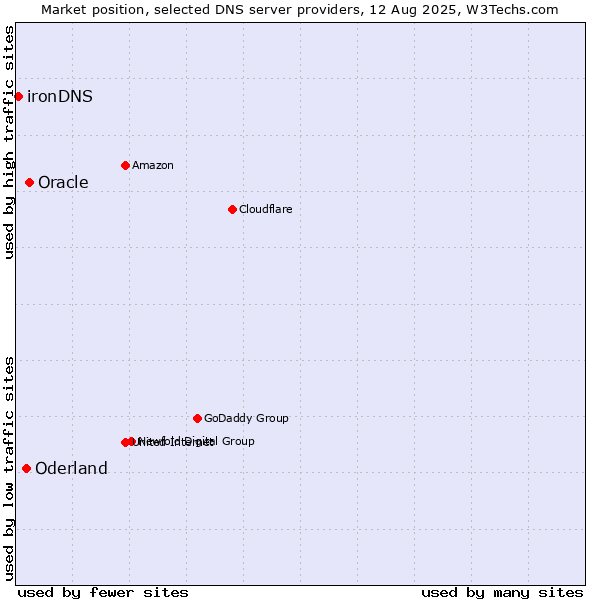 Market position of Oracle vs. Oderland vs. ironDNS